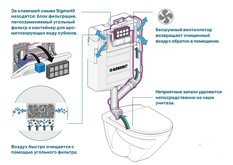 Geberit инсталляция для унитаза с удалением запаха